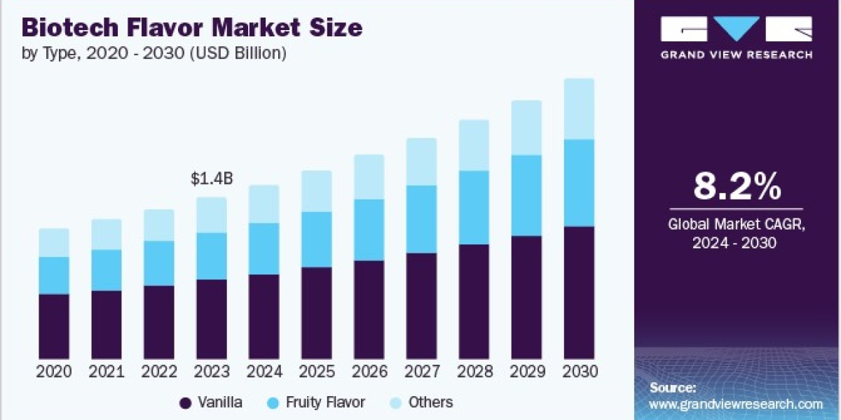 Biotech Flavor Market: The Intersection of Flavor and Nutrition