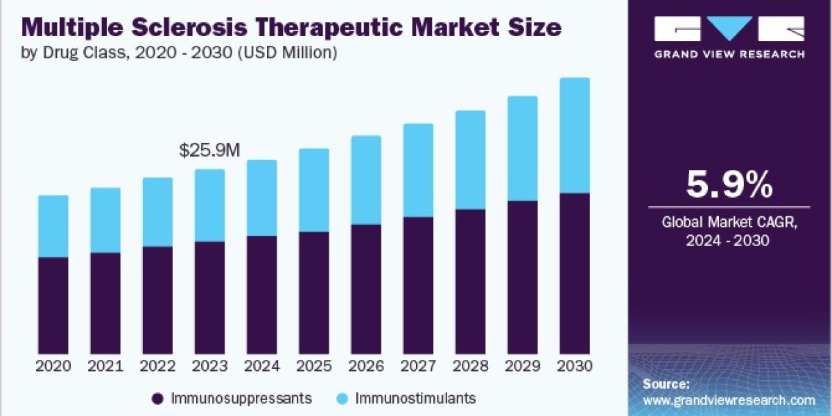 Multiple Sclerosis Therapeutic Market 2030: The U.S. Landscape and Trends