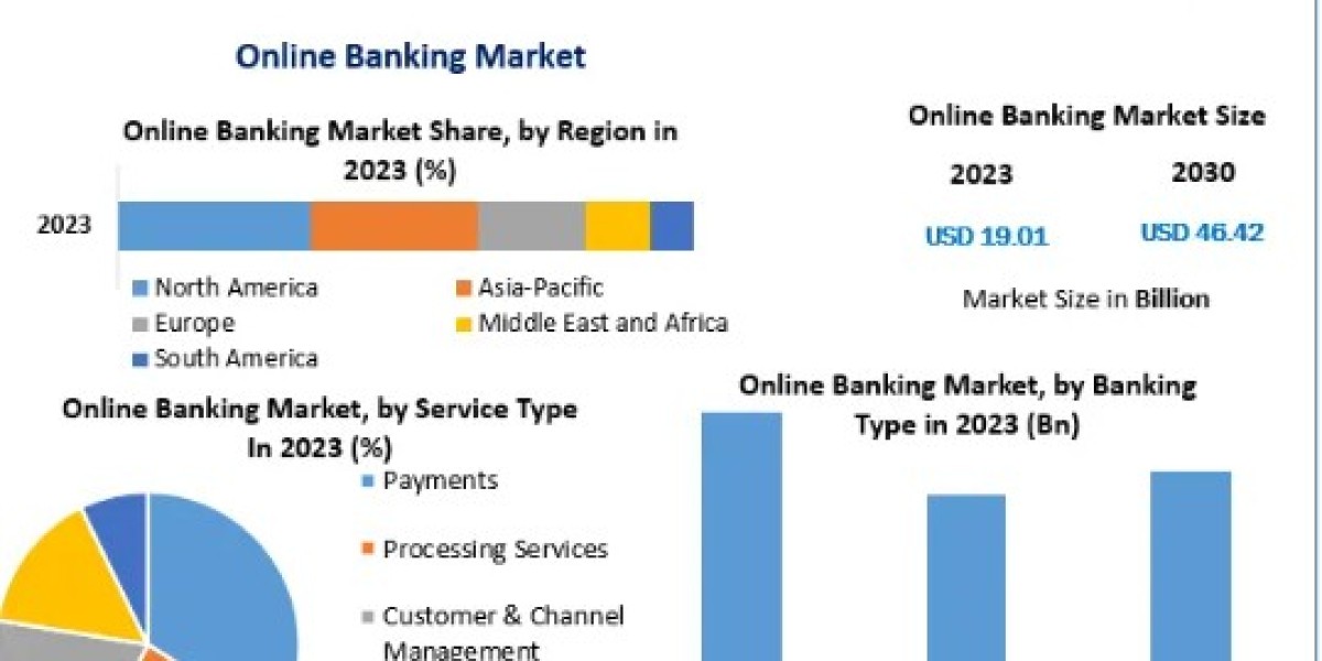 Online Banking Market Top Industry Trends & Opportunities, Competition Analysis 2030