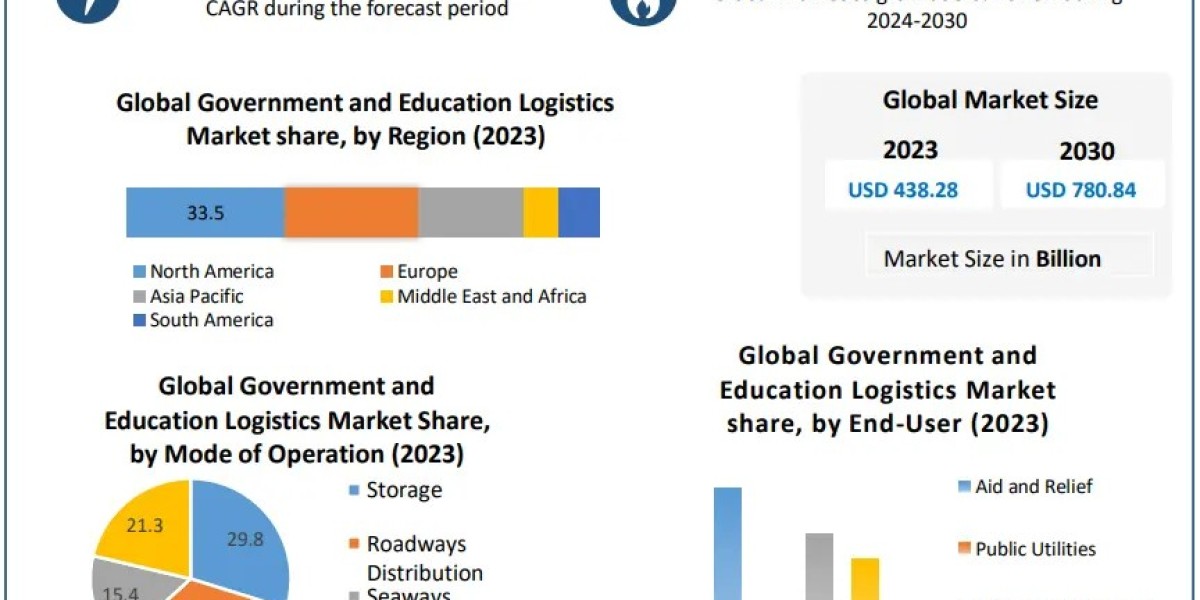 Government and Education Logistics Market: Projected Growth to USD 780.84 Billion by 2030