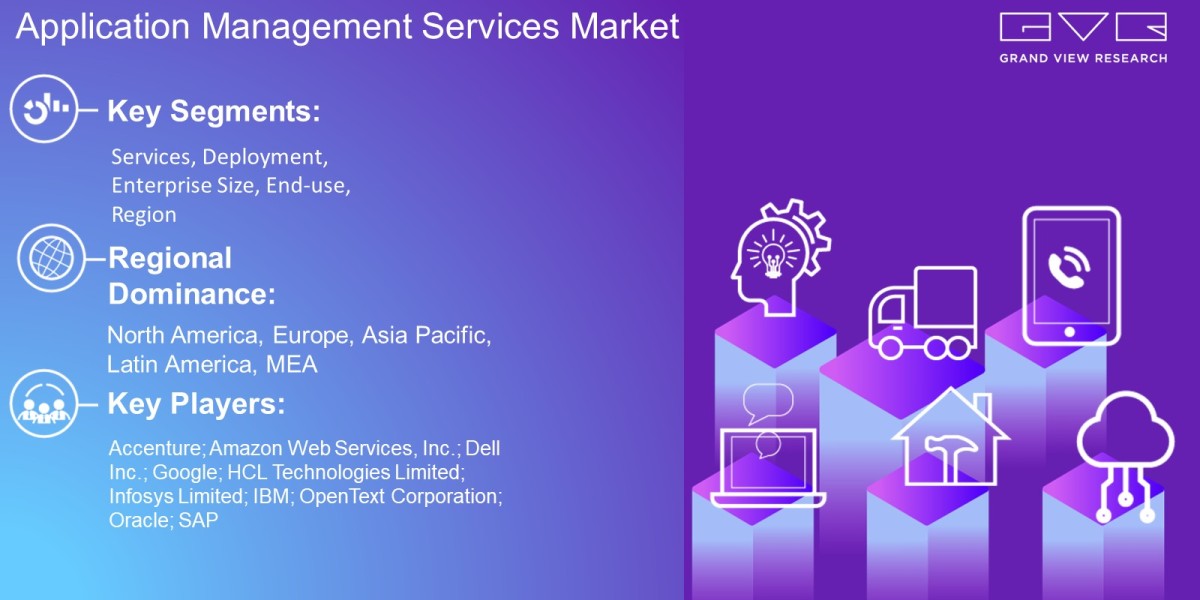 Application Management Services Market In-Depth Analysis By Services, Deployment, Enterprise Size, End-Use, Region And F