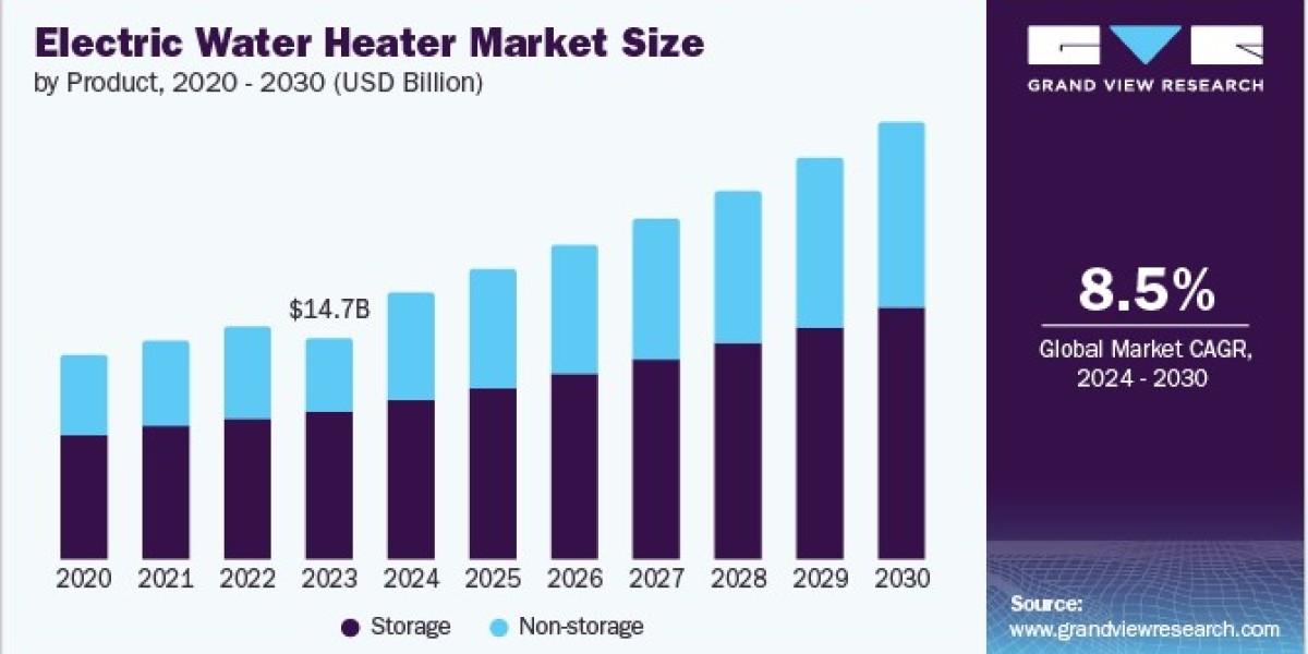 Electric Water Heater Market 2030: Trends in Consumer Behavior