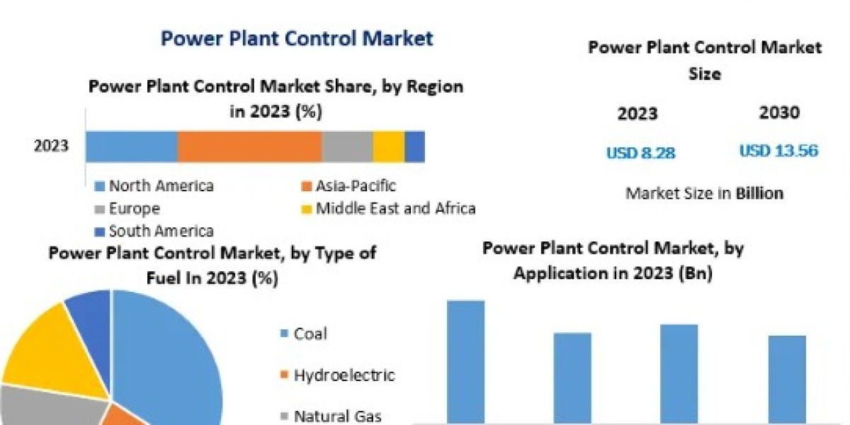 Power Plant Control Market Size, Share, Revenue, Worth, Statistics, Segmentation, Outlook, Overview 2030