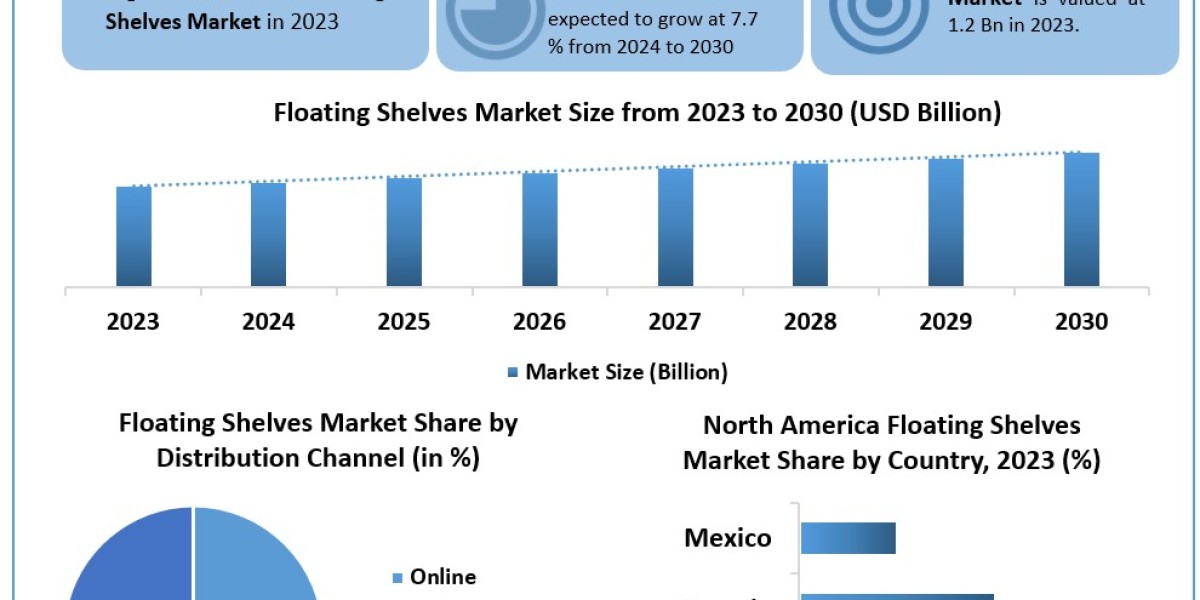 Floating Shelves Market Revenue, Future Scope Analysis by Size, Share, Opportunities and Forecast 2030