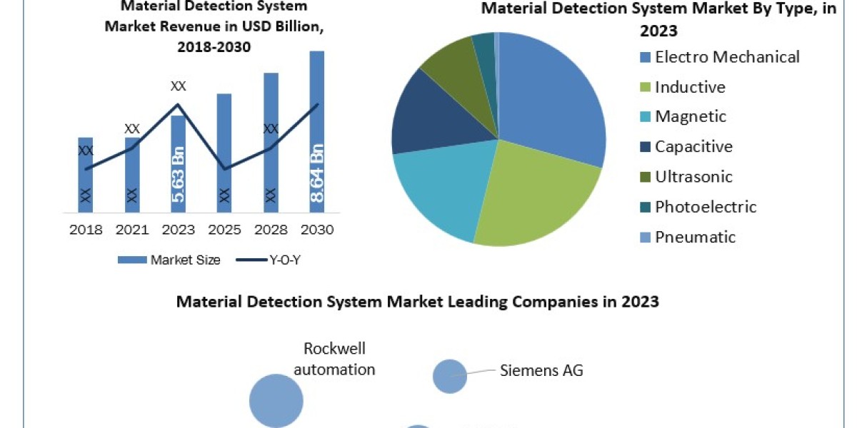 Material Detection System Market Share, Size, Industry Growth, Competitive Landscape, Share & Forecast