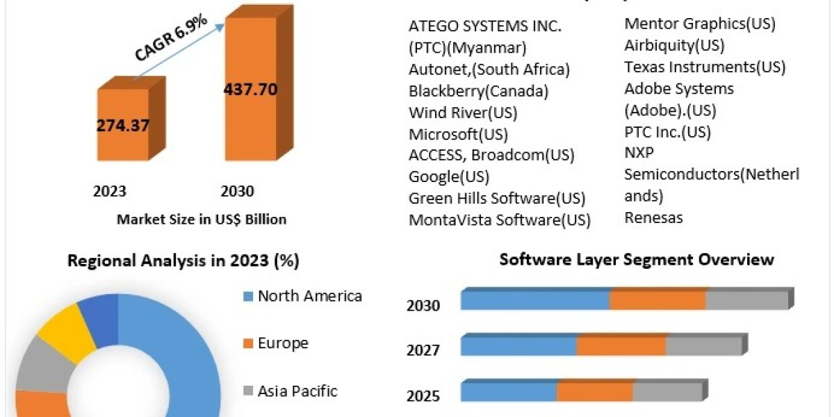 Automotive Software Market Growth: From USD 274.37 Billion in 2023 to USD 437.70 Billion by 2030