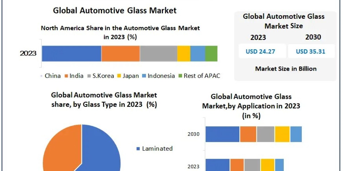 Automotive Glass Market Analyzing Competitive Landscapes: Major Key Players and Their Development Strategies till 2030