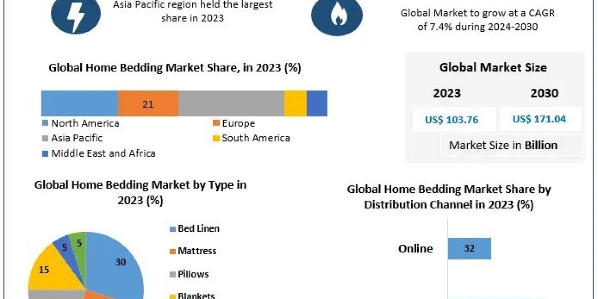 Home Bedding Market Business Share, Segmentation, Analysis And Future Plans