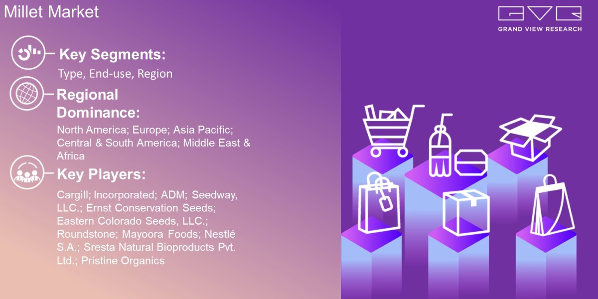 Millet Market Demand By Type, End Use, Region And Forecast To 2030: Grand View Research Inc.