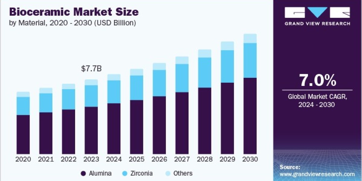 Bioceramics Market 2030: The Future of Restorative Dentistry