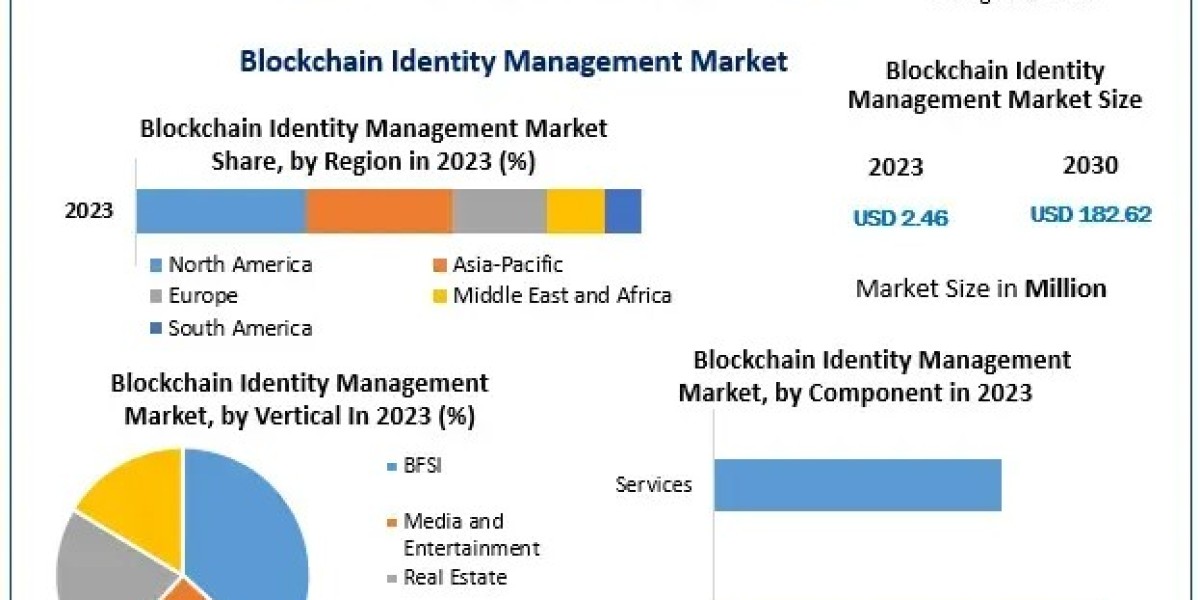 Blockchain Identity Management Market to Reach USD 2.46 Mn, Growing at 85% CAGR by 2030