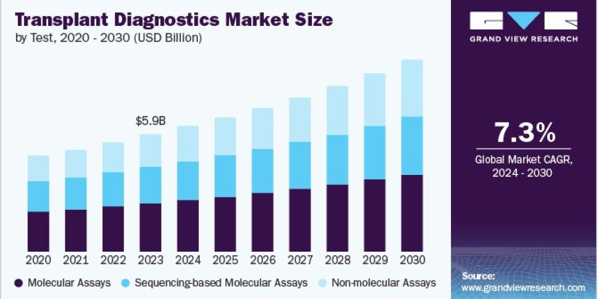 Transplant Diagnostics Market 2030: The Importance of Infectious Disease Testing