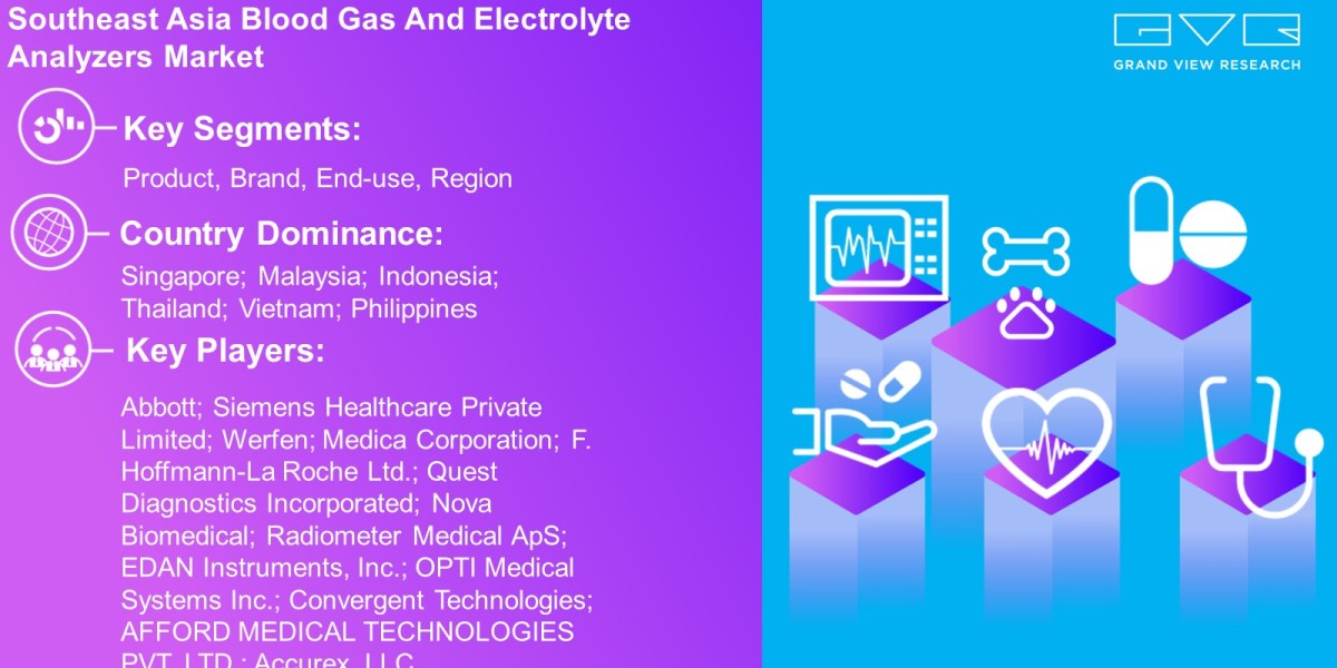Southeast Asia Blood Gas And Electrolyte Analyzers Market Trends Analysis Report By Product, Brand, End-use, Region And 