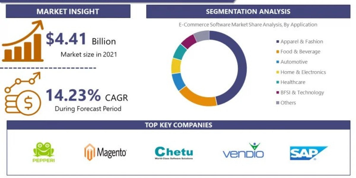 E-Commerce Software Market Global Strategic Business Report | IMR