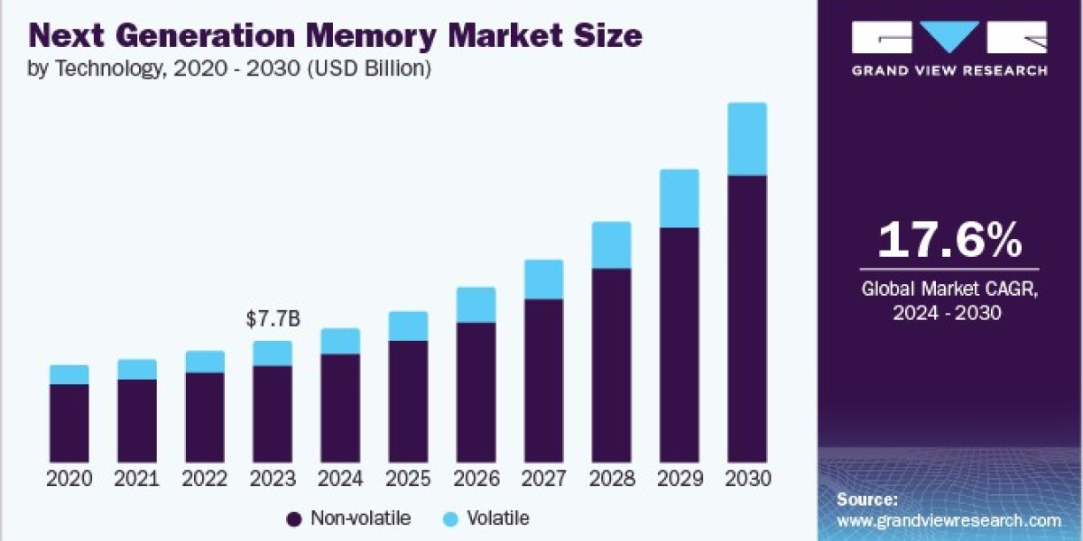 Next Generation Memory Market 2030: How Memory Solutions Enhance AI Performance