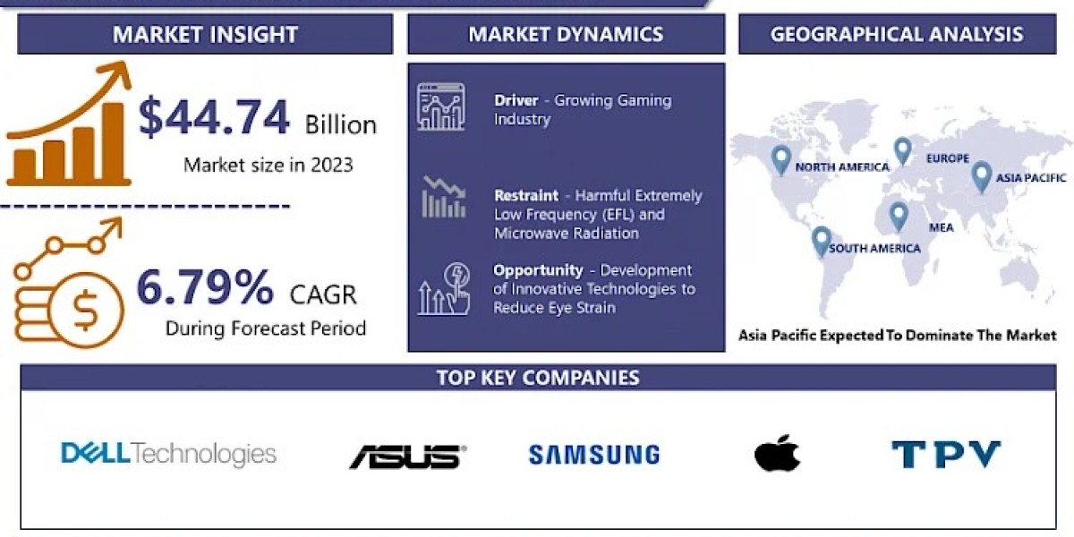 Computer Monitor Market: Emerging Trends and Opportunities 2024-2032
