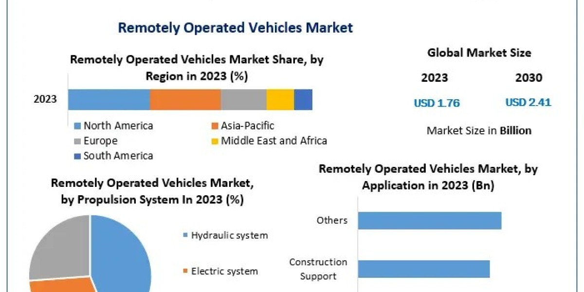 Remotely Operated Vehicles (ROVs) Market Navigating Competitiveness: Development Strategies of Major Players Explored