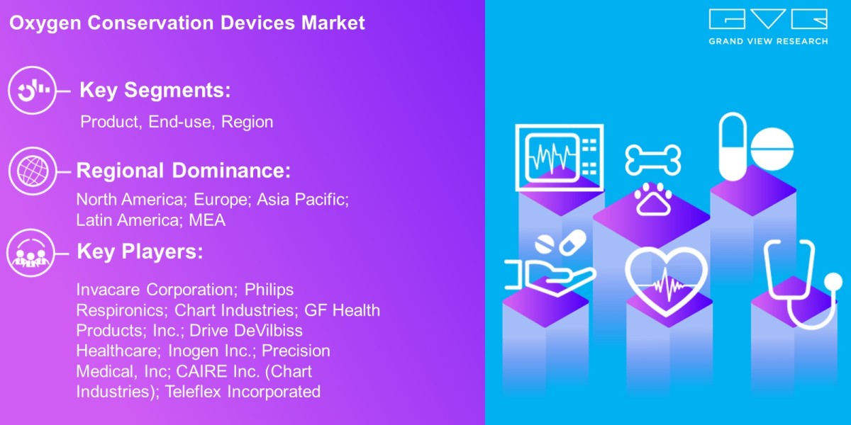 Oxygen Conservation Device Market Latest Report By Product, End-use, Region And Forecast To 2030: Grand View Research In