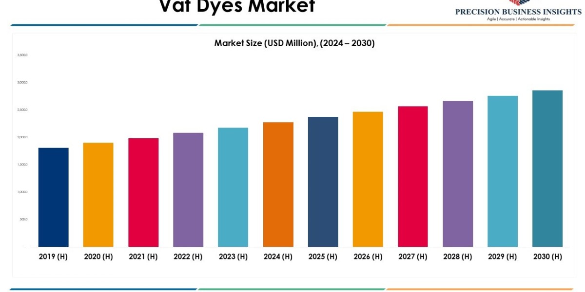 Vat Dyes Market Size, and Report 2030