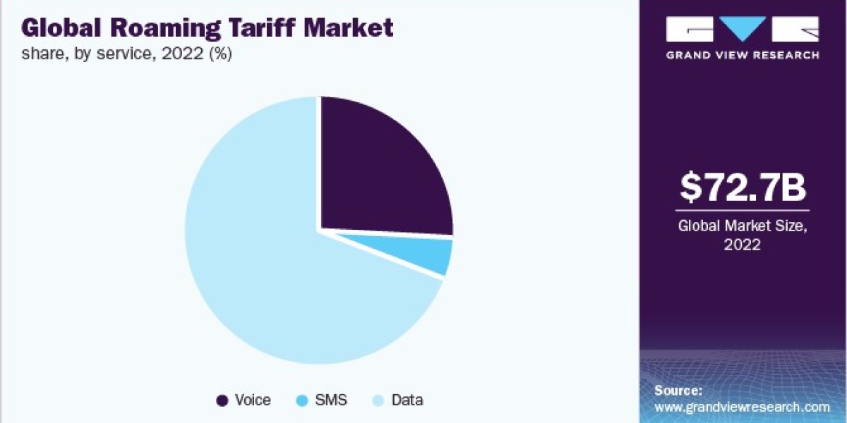 Future Of Roaming Tariffs Market Innovations And Emerging Technologies