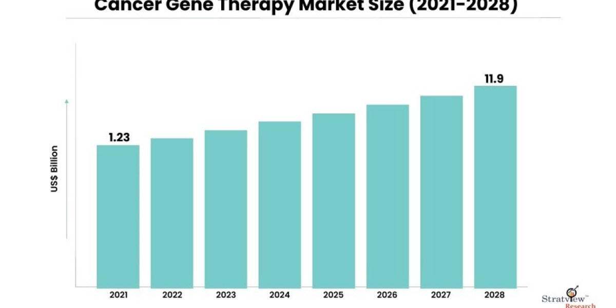 Regional Insights into the Cancer Gene Therapy Market: A Global Perspective
