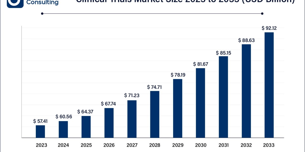 Clinical Trials Market 2024-2033 | Report Size, Share, Trends, Growth