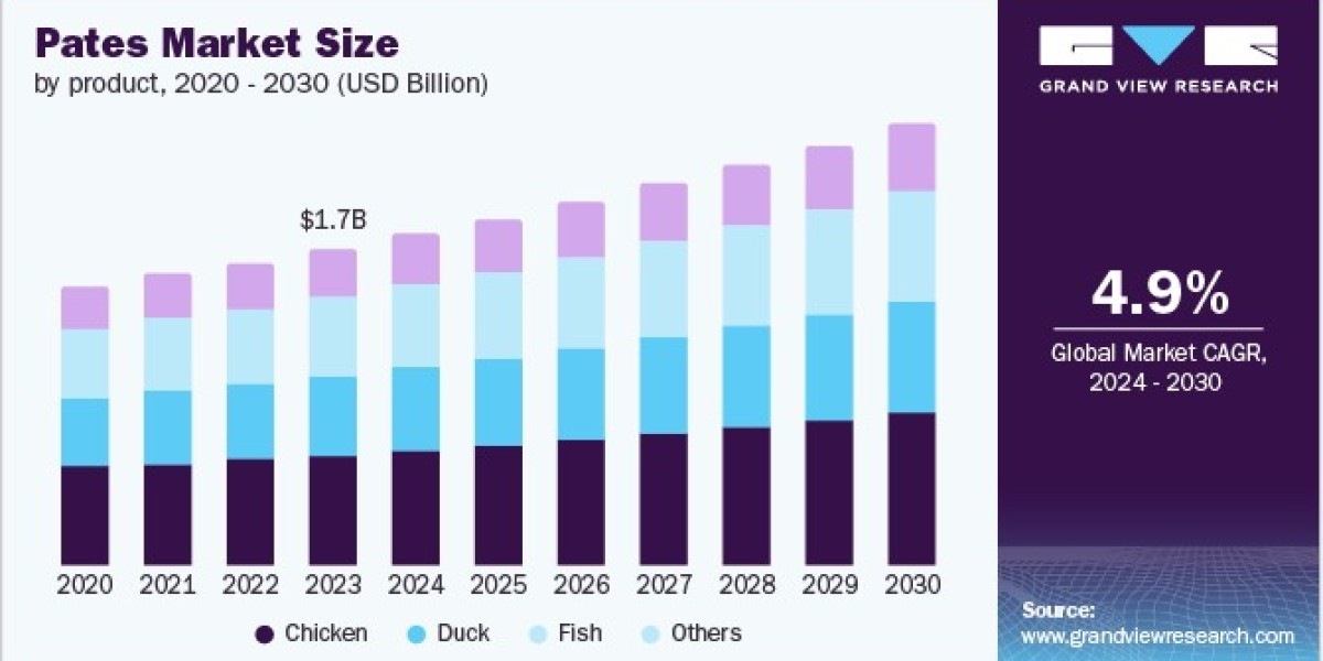 Pates Market 2030: Exploring Nutritional Benefits and Ingredients