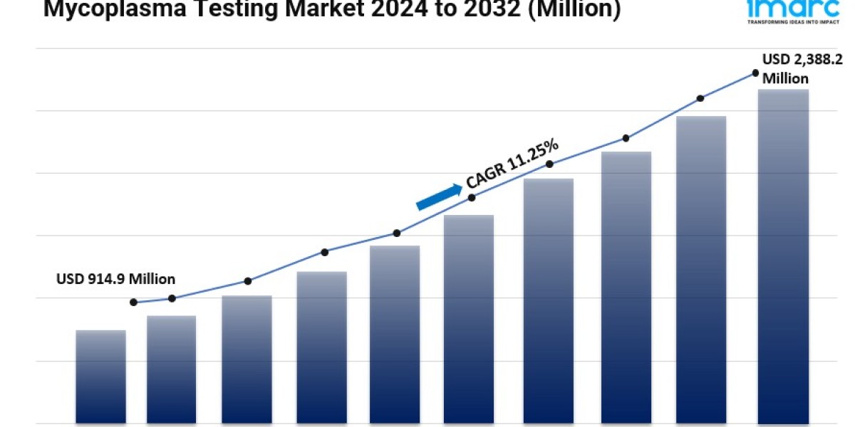 Mycoplasma Testing Market Size, Share, Growth, Future Scope and Business Opportunities 2024-2032