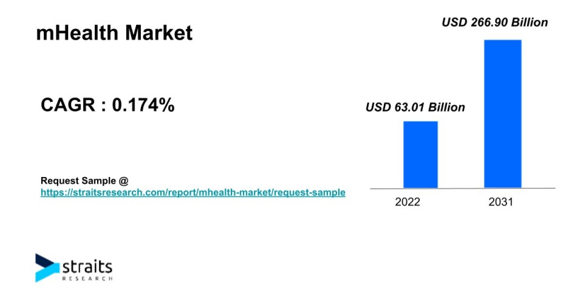 mHealth Market Size & Trends | 2031