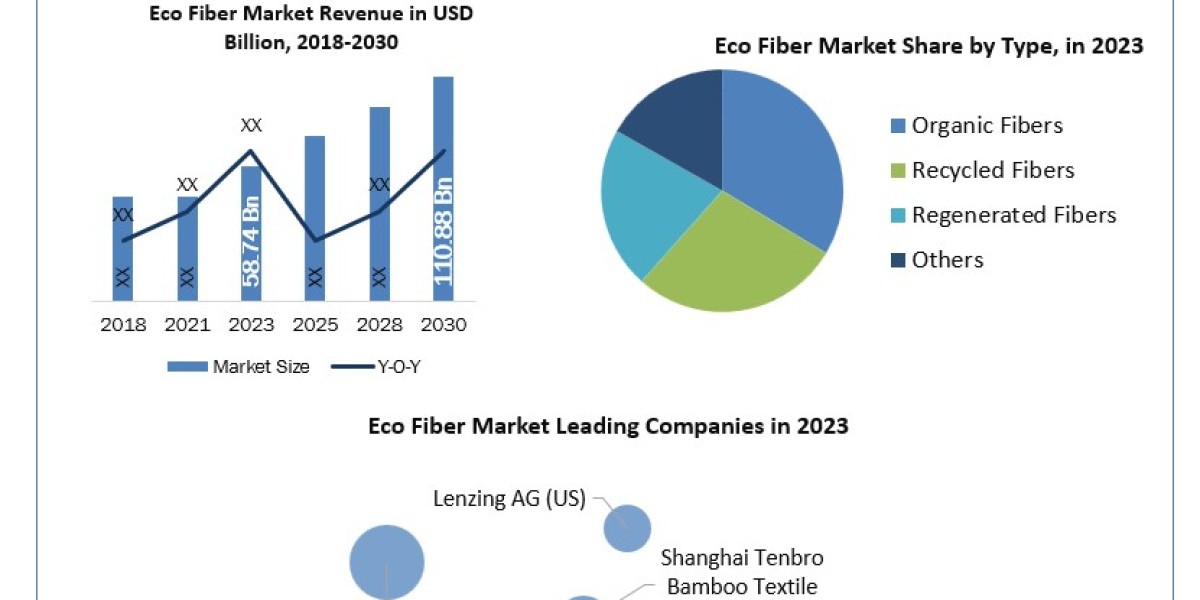 Eco Fiber Market Development Status, Competition Analysis and forecast 2030
