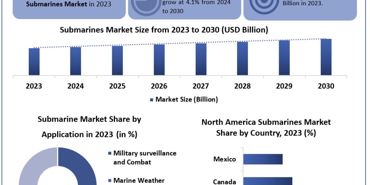 Submarines Market Industry Trends and Future Opportunities for 2030