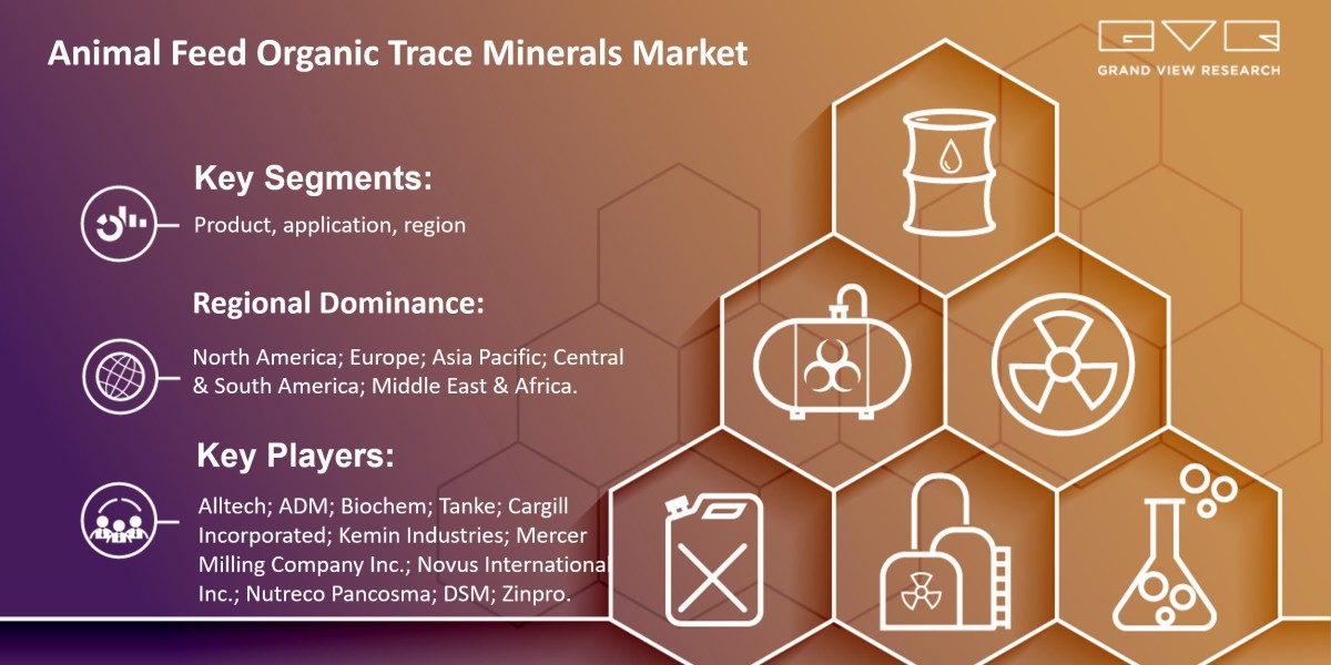 Animal Feed Organic Trace Minerals Market Research, Key Players, Analysis And Forecast 2030: Grand View Research Inc.