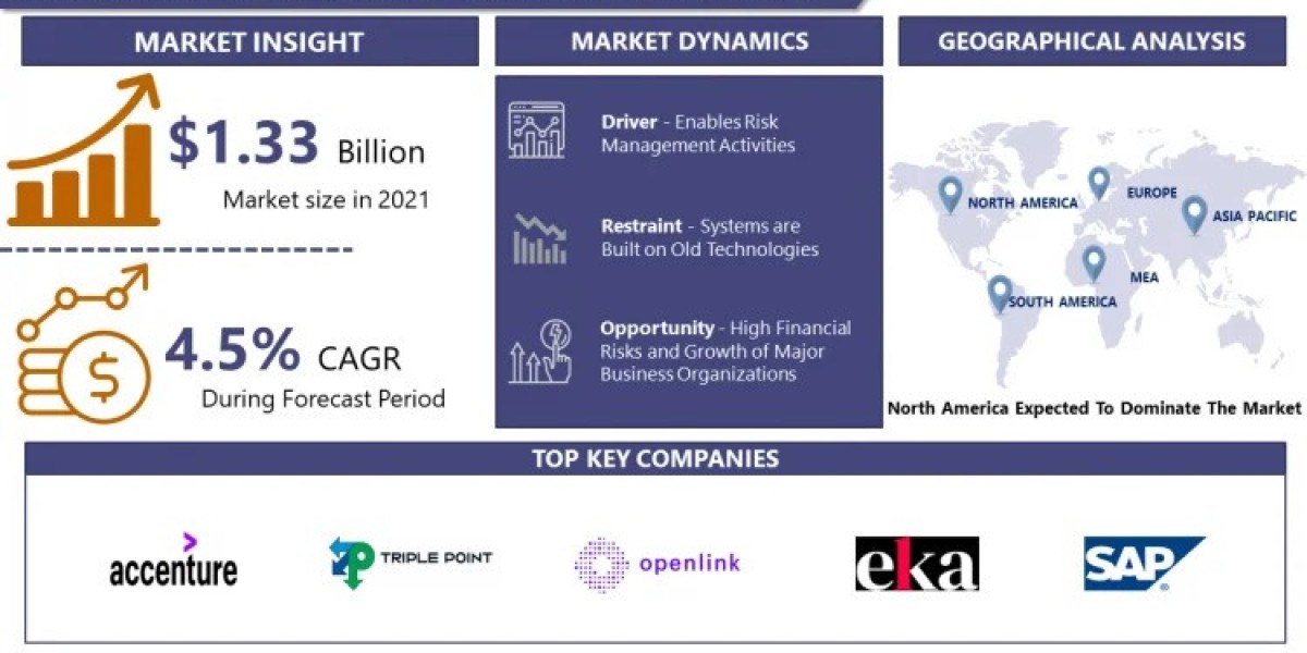 Energy Trading and Risk Management (ETRM) Market Comprehensive Insight by Growth Rate, Industry Status, Forecast By 2032