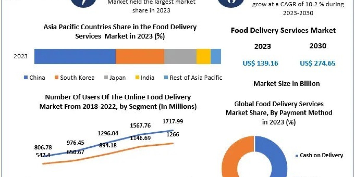 Food Delivery Services Market Executive Summary,Business Prospects, and Forecast to 2030