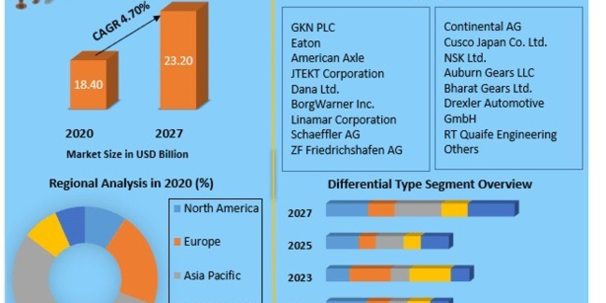 Automotive Differential System Market Industry Outlook, Size, Growth Factors and Forecast 2027