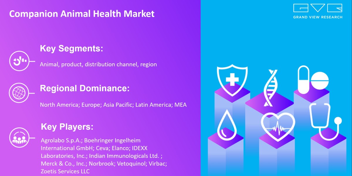 Companion Animal Health Market To Grow Enormously with Size Worth $42.50 Billion By 2030 |Grand View Research, Inc.