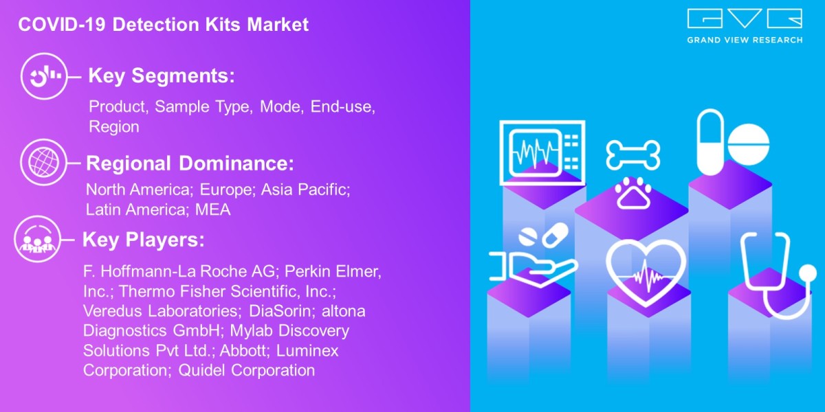 COVID-19 Detection Kits Market To Reach $4.06 Billion By 2030