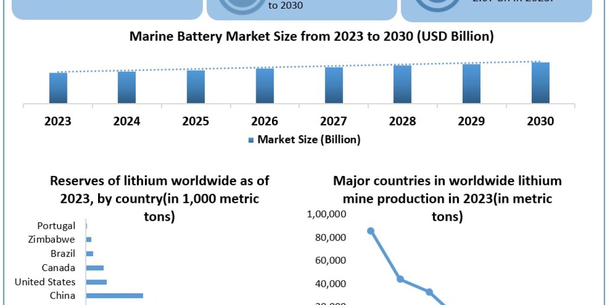 Marine Battery Market Size, Share, Price, Growth, Key Players, Analysis, Report, Forecast 2024-2030