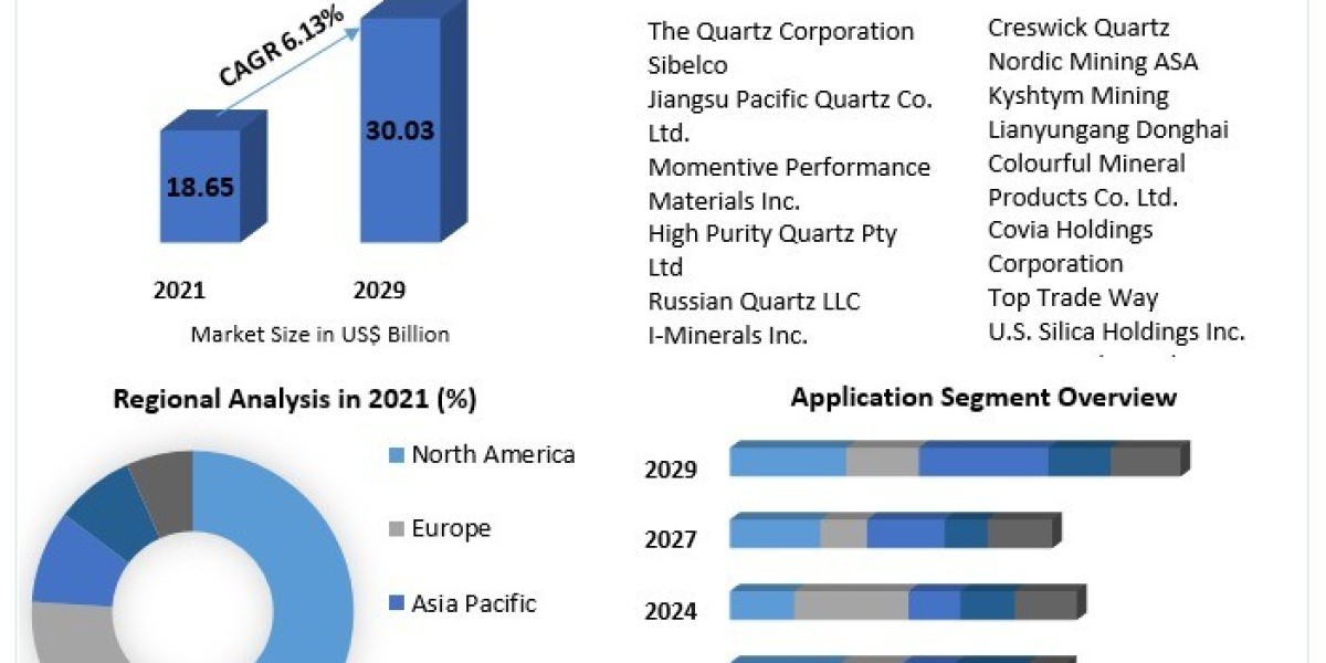 High Purity Quartz Sand Market To Have Significant Growth Rates 2029