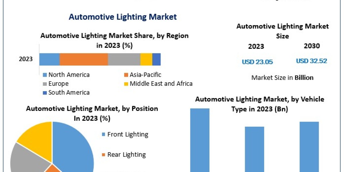Automotive Lighting Market Forecasting Tomorrow: Trends, Size, and Industry Outlook 2030