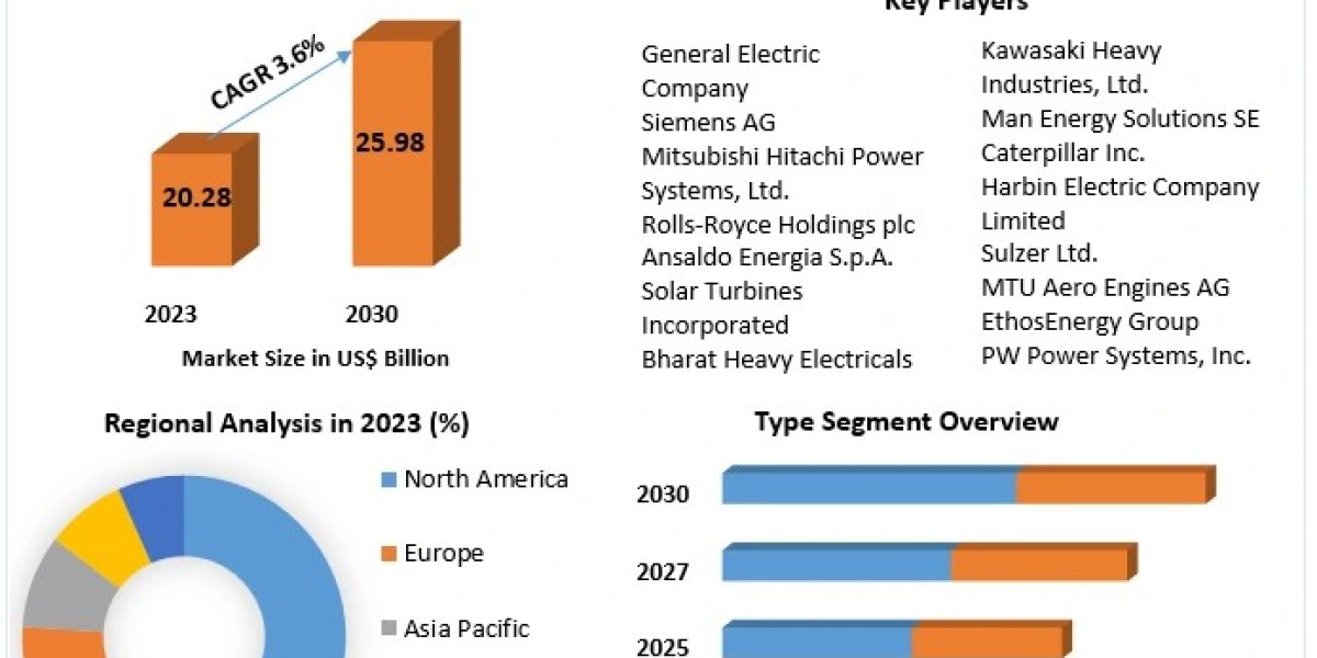 Gas Turbine Market Forecast 2024-2030: Analyzing Growth Trends and Technological Innovations