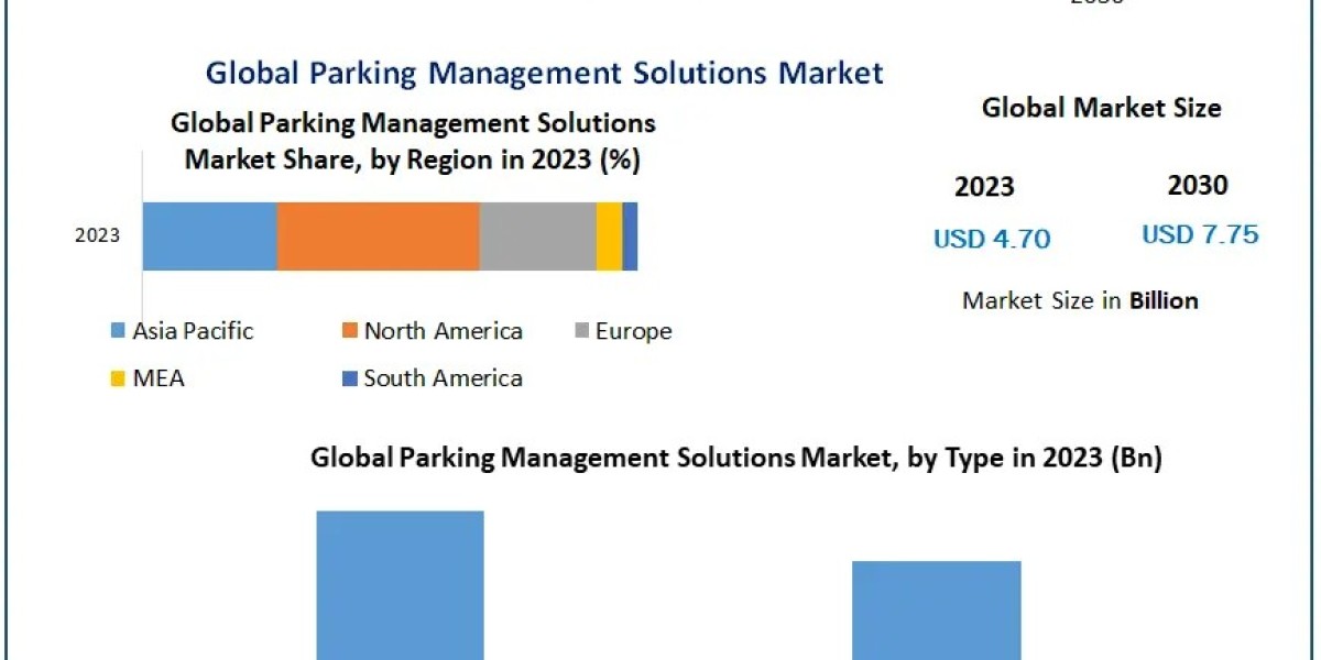 Parking Management Solutions Market Industry Trends, Segmentation, Business Opportunities & Forecast To 2030