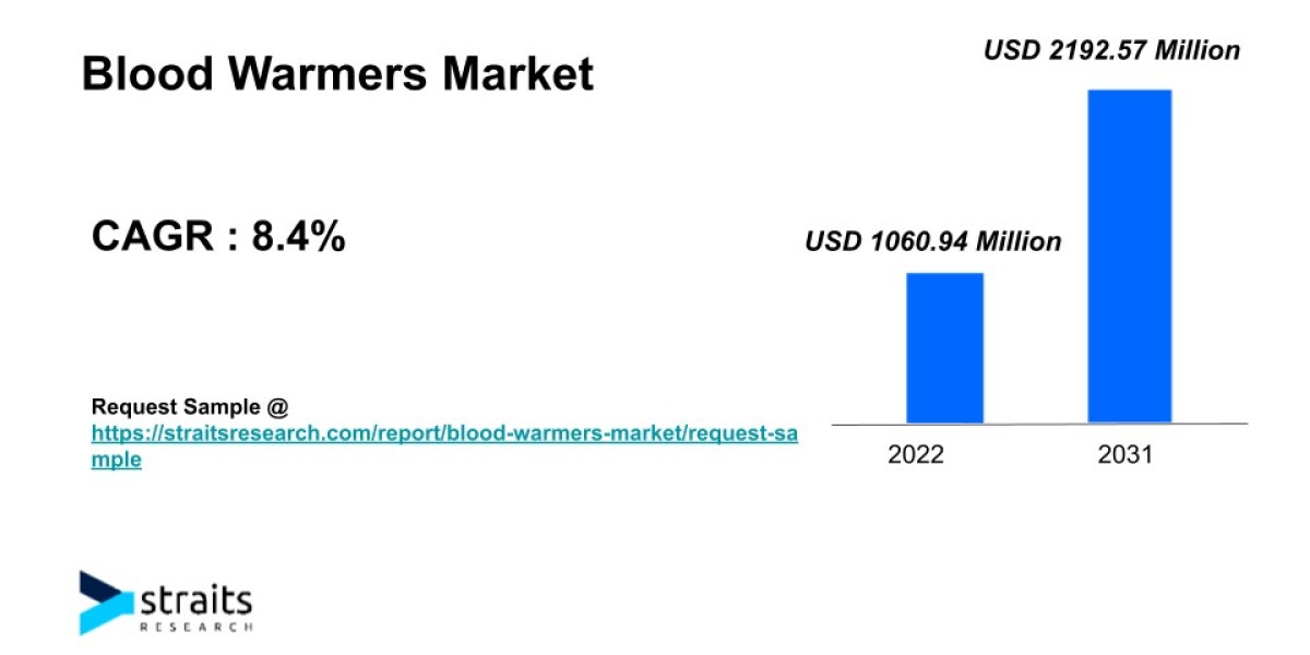 Blood Warmers Market Demand Analysis | 2031