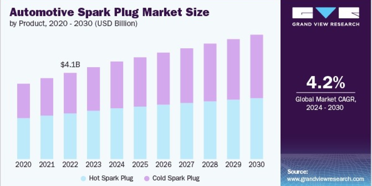 Automotive Spark Plug Market 2030: The Effect of Technological Advancements on Performance