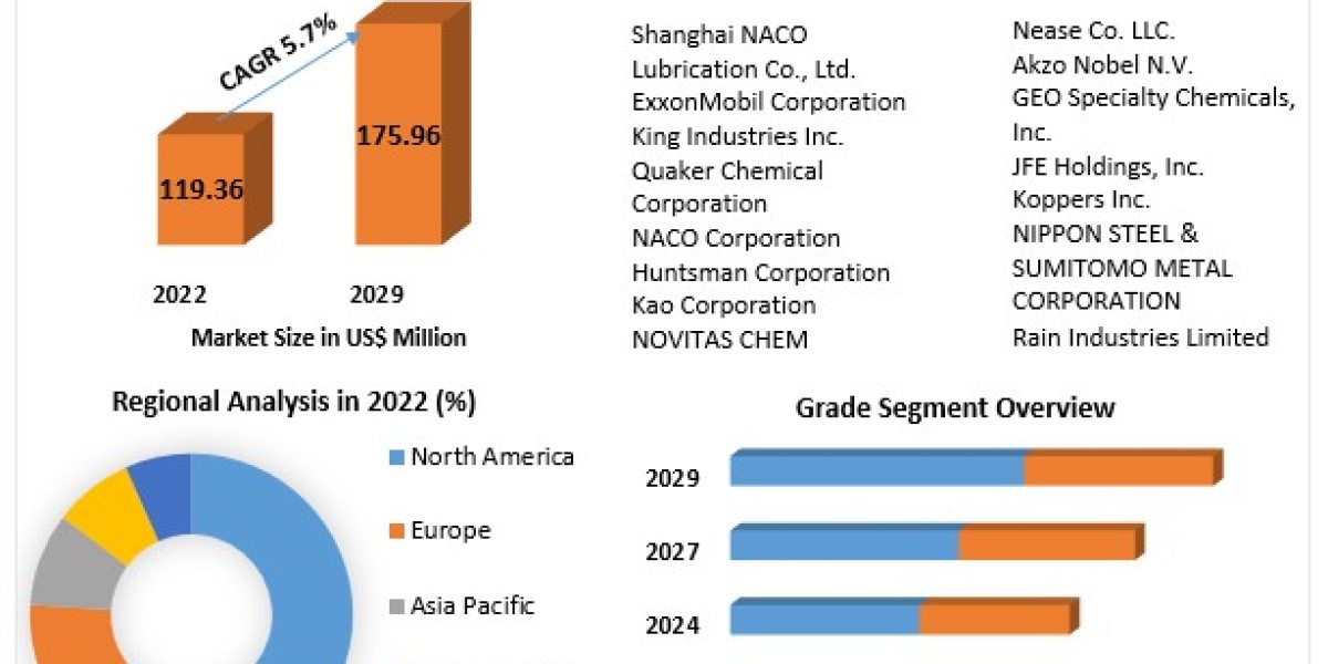 Alkylated Naphthalene Market Developments, Key Players, Statistics and Outlook 2029