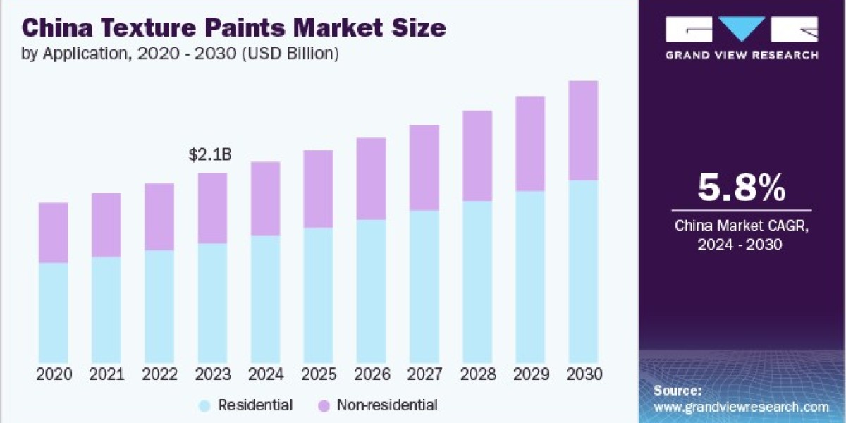 Texture Paints Market Trends: The Influence of Social Media on Design Choices