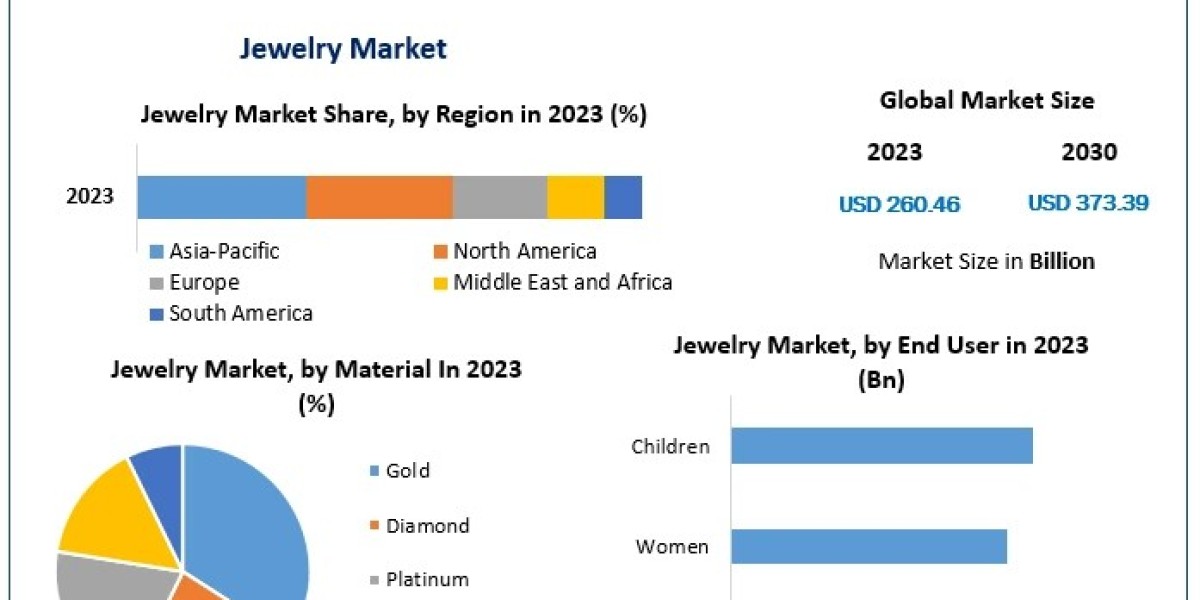 Global Jewelry Market Trends and Projections