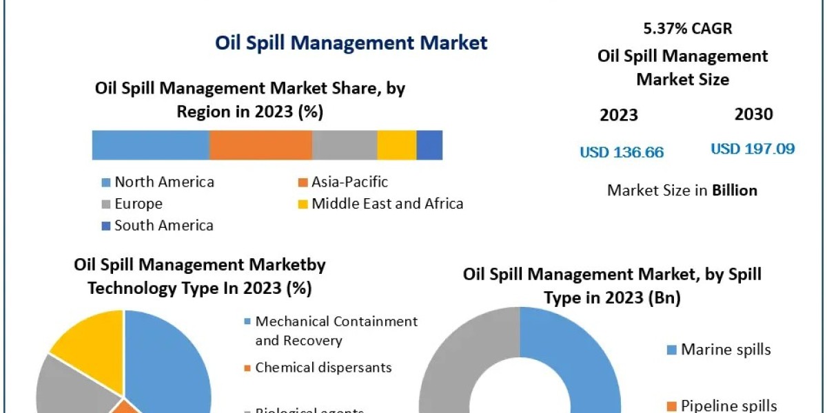Oil Spill Management Market Growth Forecast: From US $136.66 Billion in 2023 to US $197.09 Billion by 2030