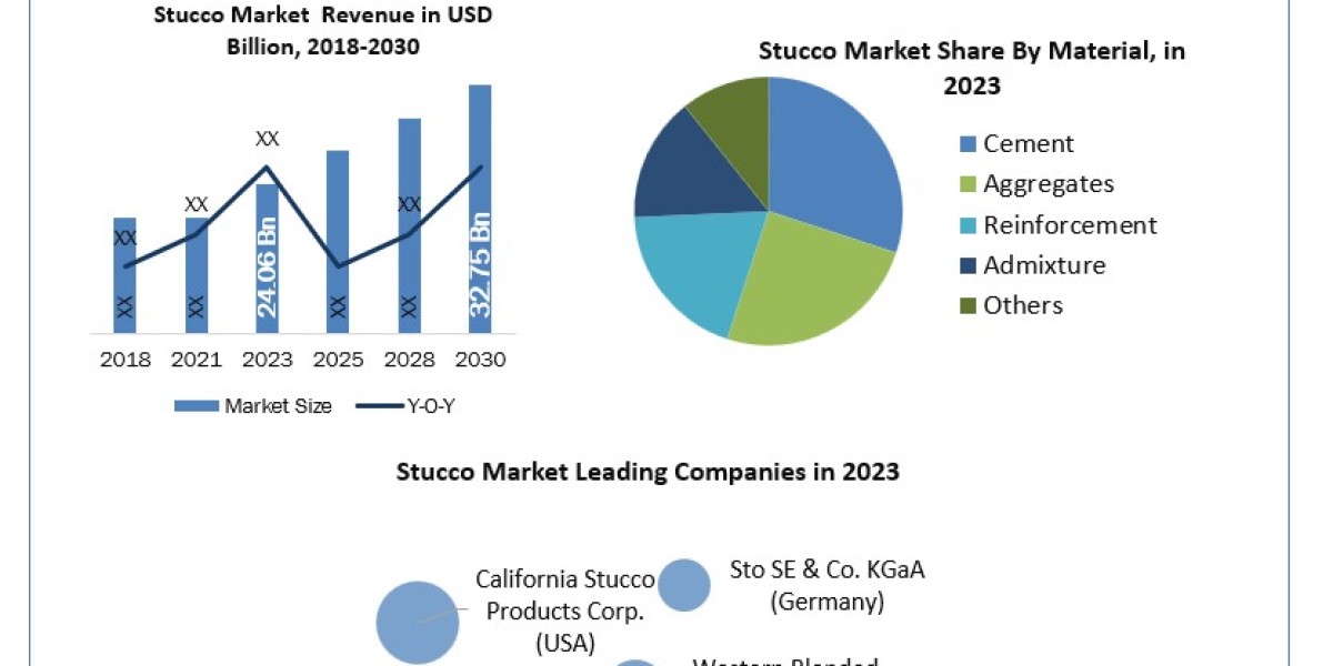 Stucco Market Research Report with Size, Share, Value, CAGR, Outlook, Analysis, Latest Updates, Data, and News -2024-203