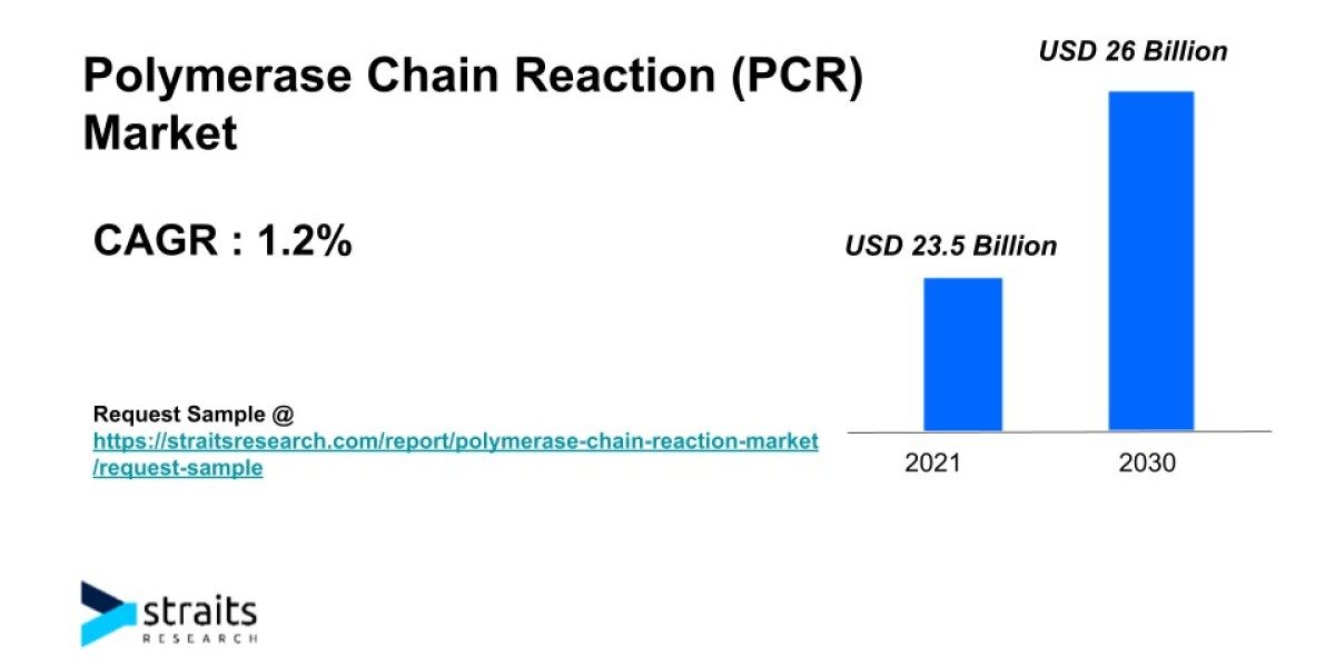 Polymerase Chain Reaction (PCR) Market Growth Prospects | 2030